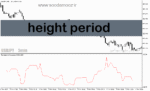 خرید و دانلود دانلود بهترین اندیکاتور برای نوسان گیری فیوچرز در متاتریدر5 با نام height period