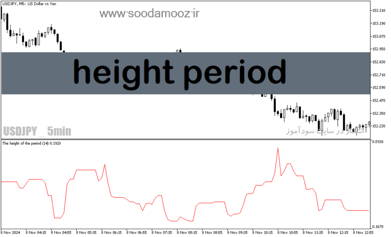 خرید و دانلود دانلود بهترین اندیکاتور برای نوسان گیری فیوچرز در متاتریدر5 با نام height period - تصویر 2