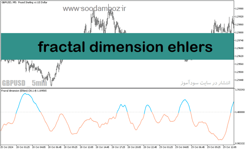 خرید و دانلود دانلود بهترین اندیکاتور نوسان گیری برای متاتریدر5 با نام fractal dimension ehlers - تصویر 2