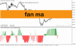 خرید و دانلود دانلود بهترین اندیکاتور برای نوسان گیری فارکس برای متاتریدر5 با نام fan ma