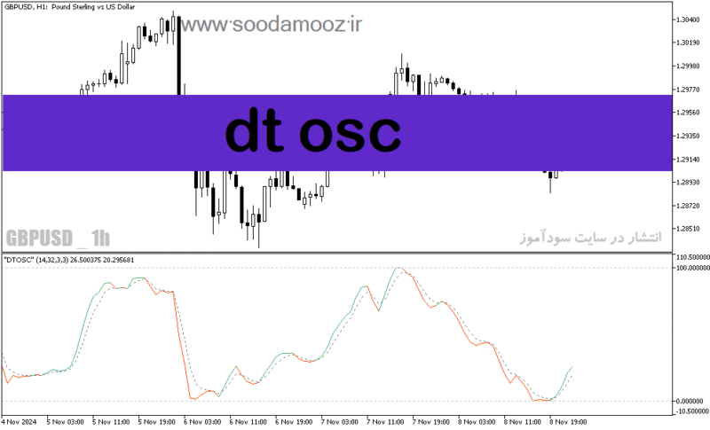 خرید و دانلود دانلود بهترین اندیکاتور نوسان گیری بورس برای متاتریدر5 با نام dt osc - تصویر 2