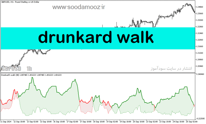 خرید و دانلود دانلود بهترین اندیکاتور نوسان گیری فارکس برای متاتریدر5 با نام drunkard walk - تصویر 2