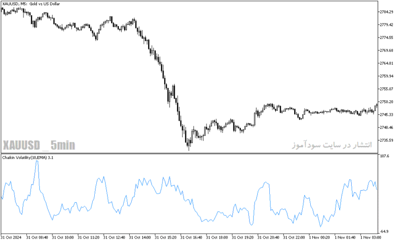 خرید و دانلود دانلود بهترین اندیکاتور نوسان گیری برای متاتریدر5 با نام chaikin volatility - تصویر 3