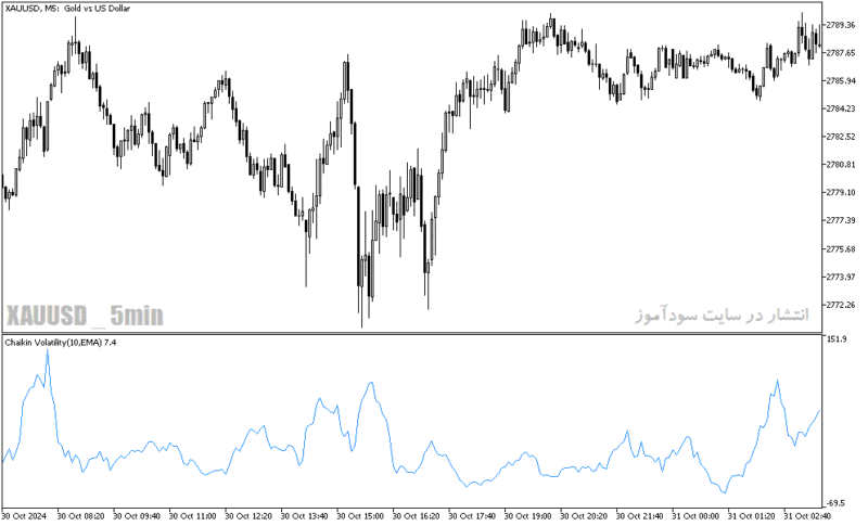 خرید و دانلود دانلود بهترین اندیکاتور نوسان گیری برای متاتریدر5 با نام chaikin volatility - تصویر 4