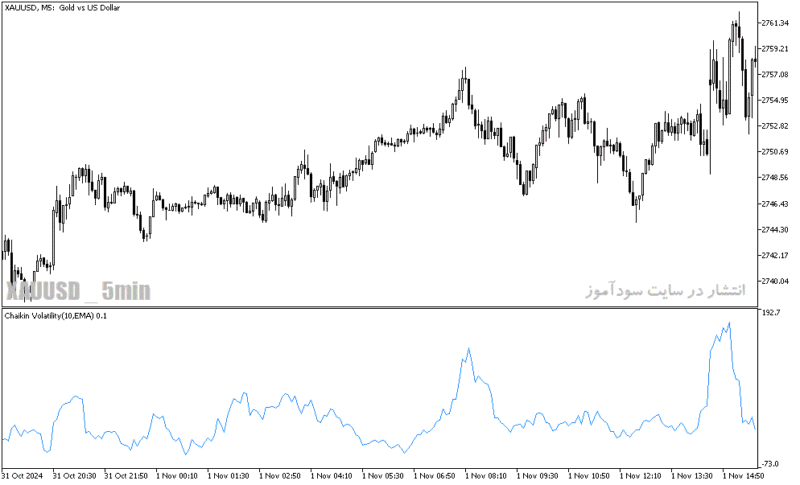 خرید و دانلود دانلود بهترین اندیکاتور نوسان گیری برای متاتریدر5 با نام chaikin volatility - تصویر 5