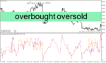 خرید و دانلود دانلود بهترین اندیکاتور اشباع خرید و فروش برای متاتریدر4 با نام overbought oversold