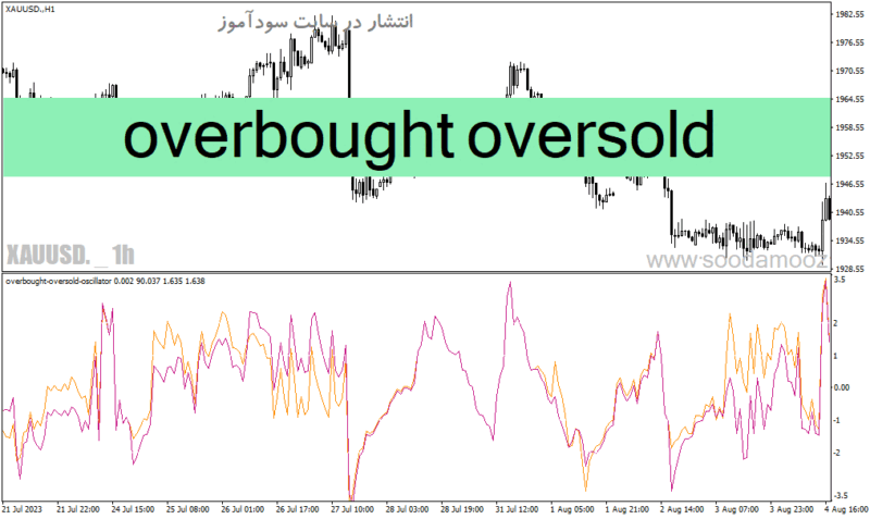 خرید و دانلود دانلود بهترین اندیکاتور اشباع خرید و فروش برای متاتریدر4 با نام overbought oversold - تصویر 2
