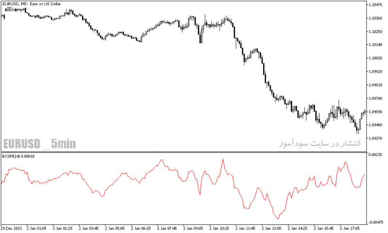 خرید و دانلود دانلود بهترین اندیکاتور مومنتوم برای متاتریدر5 با نام blau candlestick momentum - تصویر 4