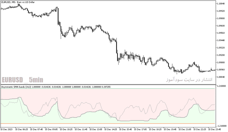 خرید و دانلود دانلود بهترین اندیکاتور برای تشخیص قدرت روند برای متاتریدر5 با نام asymmetric bands oscillator extended - تصویر 3