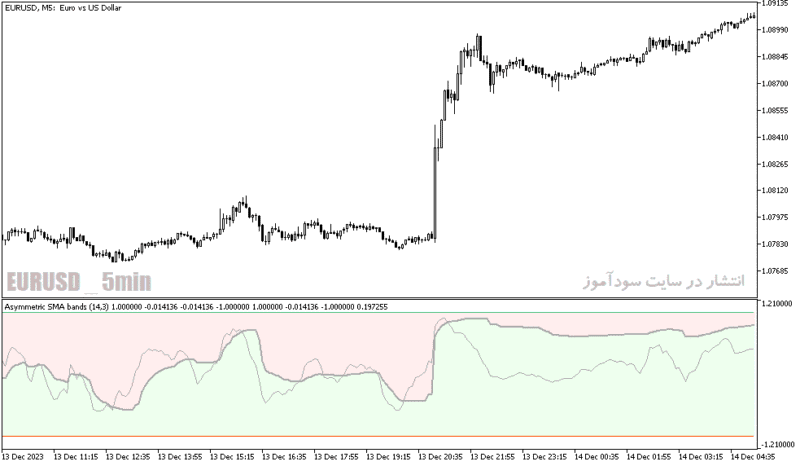 خرید و دانلود دانلود بهترین اندیکاتور برای تشخیص قدرت روند برای متاتریدر5 با نام asymmetric bands oscillator extended - تصویر 4