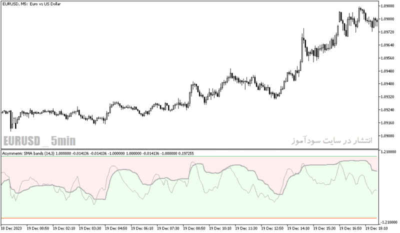 خرید و دانلود دانلود بهترین اندیکاتور برای تشخیص قدرت روند برای متاتریدر5 با نام asymmetric bands oscillator extended - تصویر 5