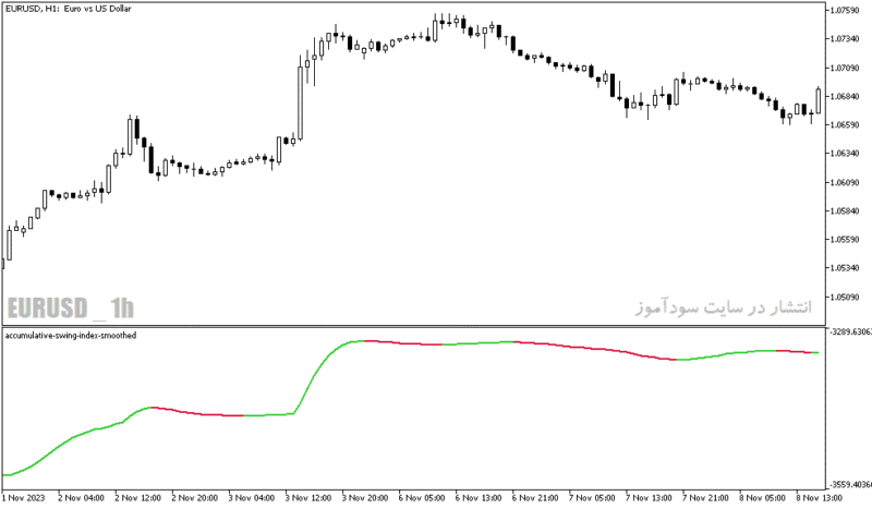 خرید و دانلود دانلود بهترین اندیکاتور برای نوسان گیری مخصوص متاتریدر5 با نام accumulative swing index smoothed - تصویر 3