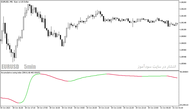 خرید و دانلود دانلود بهترین اندیکاتور برای نوسان گیری مخصوص متاتریدر5 با نام accumulative swing index smoothed - تصویر 4