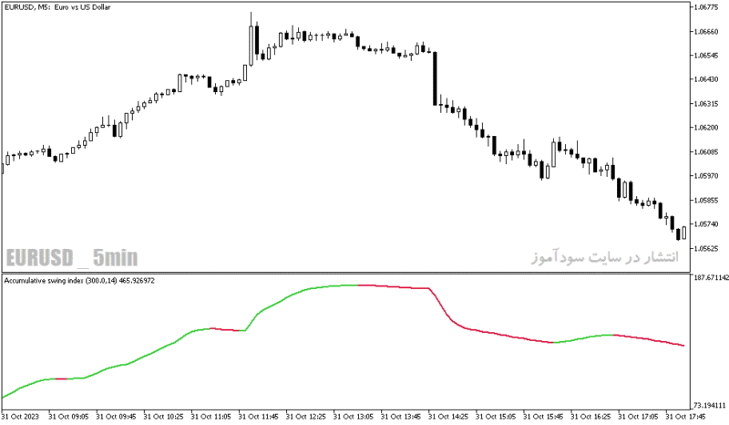 خرید و دانلود دانلود بهترین اندیکاتور برای نوسان گیری مخصوص متاتریدر5 با نام accumulative swing index smoothed - تصویر 5