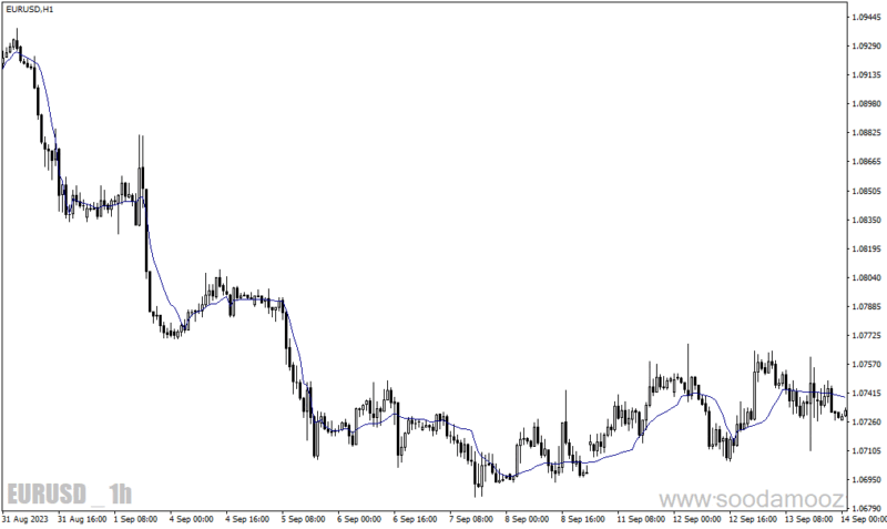 خرید و دانلود دانلود بهترین اندیکاتور مووینگ اوریج برای متاتریدر4 با نام frama indicator - تصویر 3