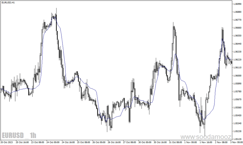 خرید و دانلود دانلود بهترین اندیکاتور مووینگ اوریج برای متاتریدر4 با نام frama indicator - تصویر 4