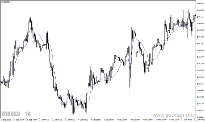 خرید و دانلود دانلود بهترین اندیکاتور مووینگ اوریج برای متاتریدر4 با نام frama indicator - تصویر 5