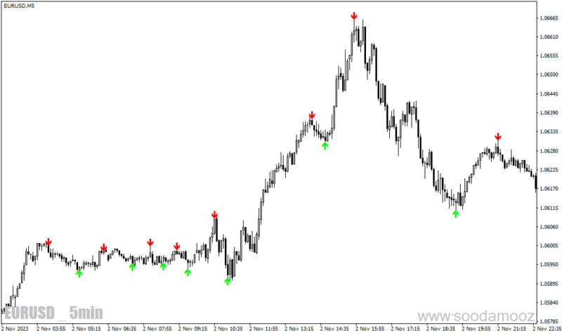 خرید و دانلود دانلود بهترین اندیکاتور سیگنال دهی برای متاتریدر4 با نام Zig Zag Arrow - تصویر 4