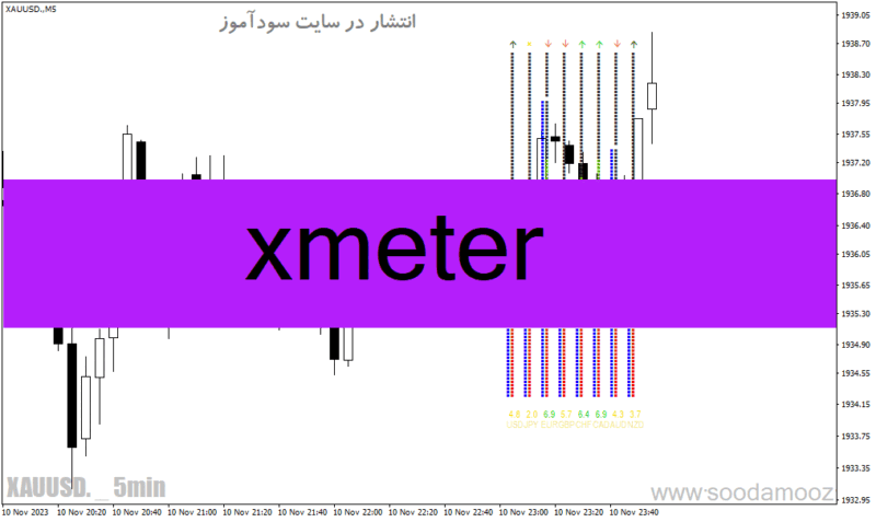 خرید و دانلود دانلود بهترین اندیکاتور رایگان برای متاتریدر4 با نام Xmeter - تصویر 2