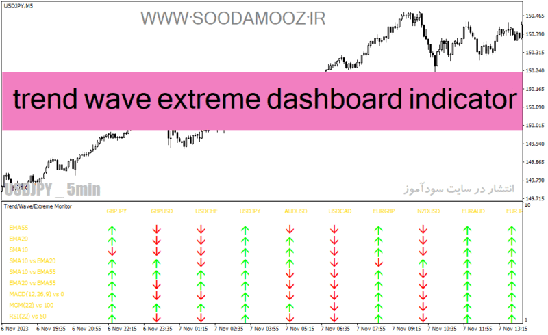 خرید و دانلود دانلود بهترین اندیکاتور مووینگ اوریج در فارکس برای متاتریدر4 با نام trend wave extreme dashboard indicator - تصویر 2