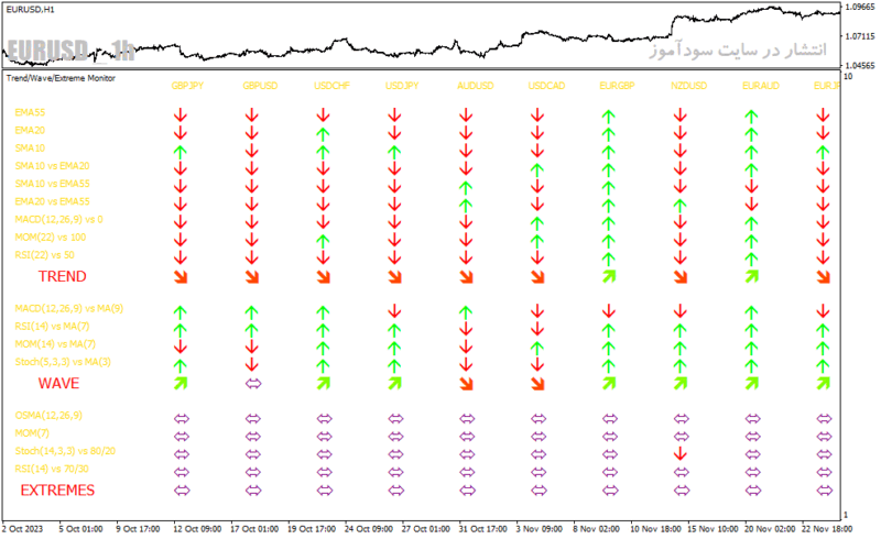خرید و دانلود دانلود بهترین اندیکاتور مووینگ اوریج در فارکس برای متاتریدر4 با نام trend wave extreme dashboard indicator - تصویر 4