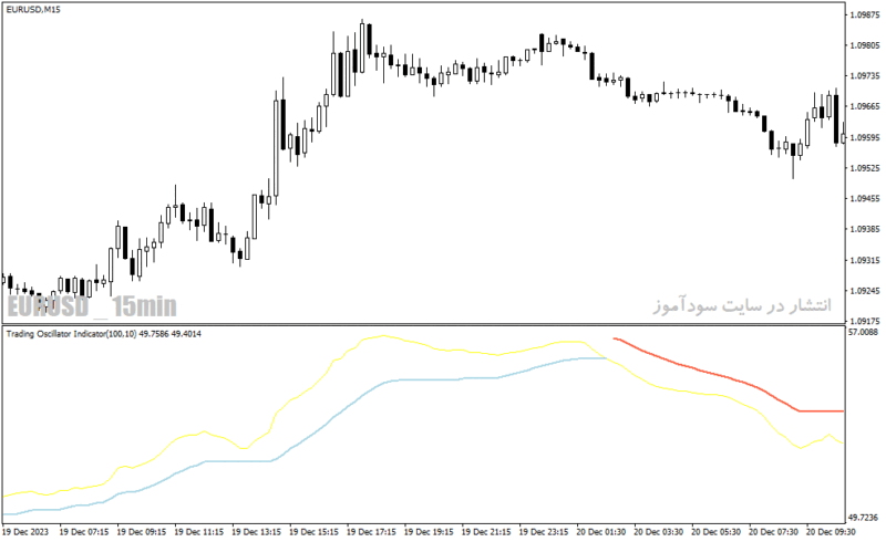 خرید و دانلود دانلود بهترین اندیکاتور تشخیص روند برای متاتریدر4 با نام trading oscillator indicator - تصویر 5