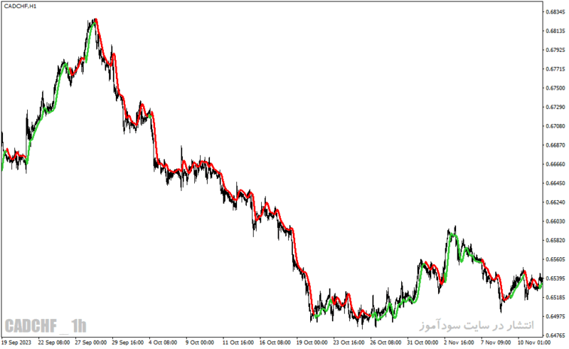 خرید و دانلود دانلود بهترین اندیکاتور برای نوسان گیری ساعتی مخصوص متاتریدر4 با نام t high low activator mtf - تصویر 5