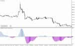 خرید و دانلود دانلود بهترین اندیکاتور مکدی برای متاتریدر4 با نام ssa of wpr macd indicator - تصویر 3