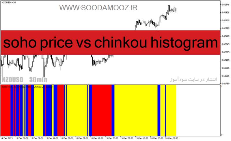 خرید و دانلود دانلود بهترین اندیکاتور قدرت روند برای متاتریدر4 با نام soho price vs chinkou histogram - تصویر 2