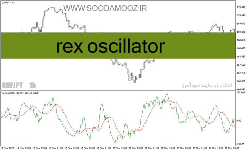 خرید و دانلود دانلود بهترین اندیکاتور جهت نوسان گیری برای متاتریدر4 با نام rex oscillator - تصویر 2