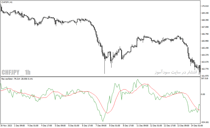 خرید و دانلود دانلود بهترین اندیکاتور جهت نوسان گیری برای متاتریدر4 با نام rex oscillator - تصویر 3