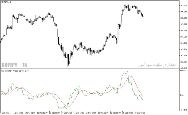 خرید و دانلود دانلود بهترین اندیکاتور جهت نوسان گیری برای متاتریدر4 با نام rex oscillator - تصویر 4