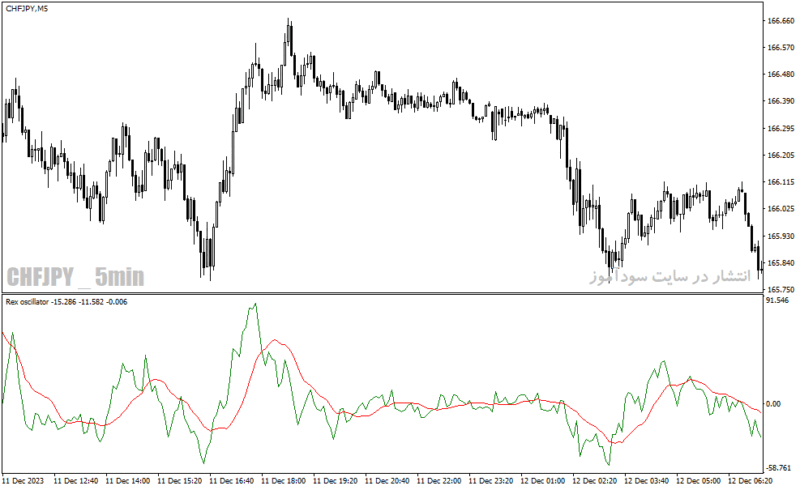 خرید و دانلود دانلود بهترین اندیکاتور جهت نوسان گیری برای متاتریدر4 با نام rex oscillator - تصویر 5
