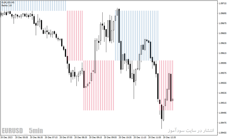 خرید و دانلود دانلود بهترین اندیکاتور اسکلپ برای متاتریدر4 با نام renko boxes chart indicator - تصویر 3