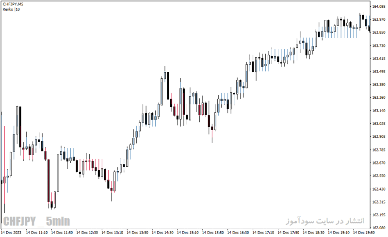 خرید و دانلود دانلود بهترین اندیکاتور اسکلپ برای متاتریدر4 با نام renko boxes chart indicator - تصویر 4
