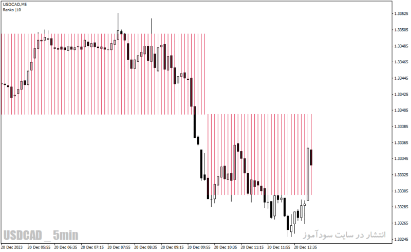 خرید و دانلود دانلود بهترین اندیکاتور اسکلپ برای متاتریدر4 با نام renko boxes chart indicator - تصویر 5