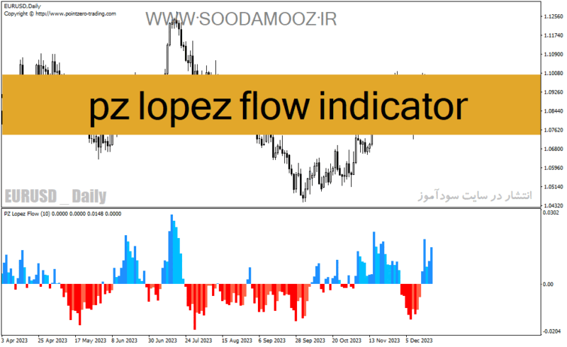 خرید و دانلود دانلود بهترین اندیکاتور برای نوسان گیری مخصوص متاتریدر4 با نام pz lopez flow indicator - تصویر 2