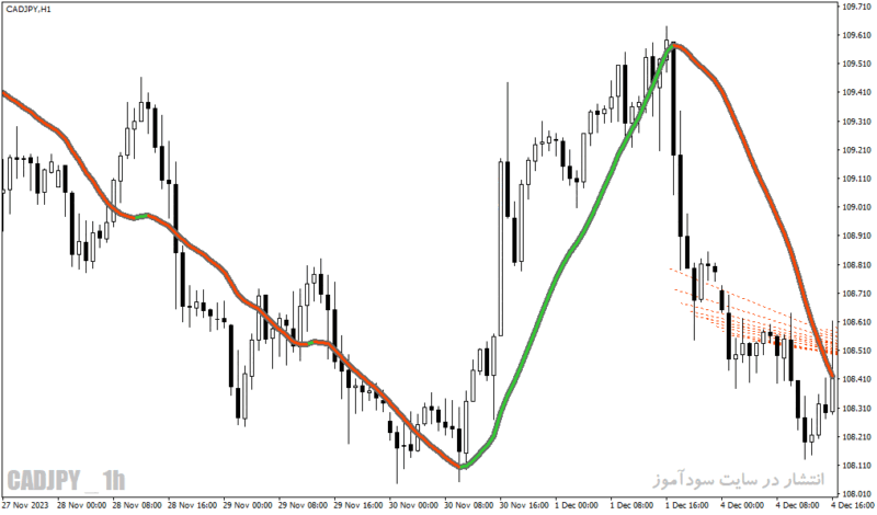 خرید و دانلود دانلود بهترین اندیکاتور نوسان گیری برای متاتریدر4 با نام linear regression sketcher indicator - تصویر 3