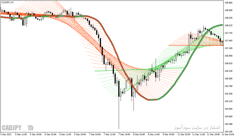 خرید و دانلود دانلود بهترین اندیکاتور نوسان گیری برای متاتریدر4 با نام linear regression sketcher indicator - تصویر 4