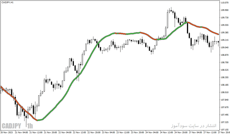 خرید و دانلود دانلود بهترین اندیکاتور نوسان گیری برای متاتریدر4 با نام linear regression sketcher indicator - تصویر 5