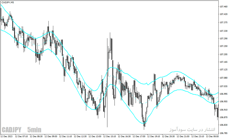 خرید و دانلود دانلود بهترین اندیکاتور برای نوسان گیری فارکس برای متاتریدر4 با نام hurst channel indicator - تصویر 5