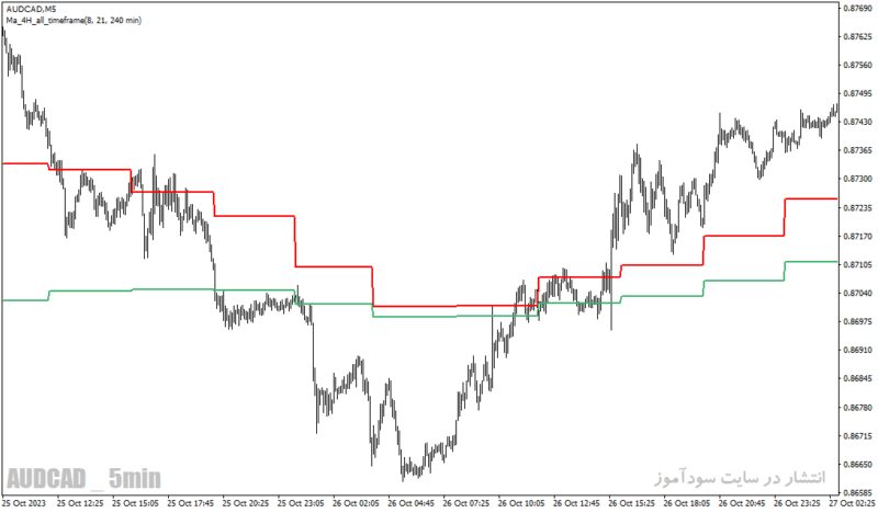 خرید و دانلود دانلود بهترین اندیکاتور تشخیص قدرت روند برای متاتریدر4 با نام fx mah reversals indicator - تصویر 3