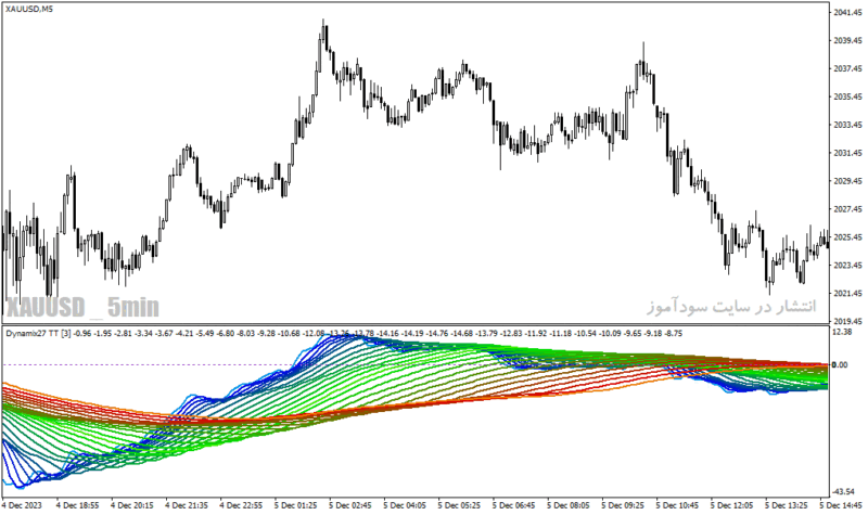 خرید و دانلود دانلود بهترین اندیکاتور روند نما برای متاتریدر4 با نام dynamix tt indicator Copy - تصویر 3