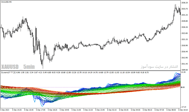 خرید و دانلود دانلود بهترین اندیکاتور روند نما برای متاتریدر4 با نام dynamix tt indicator Copy - تصویر 4