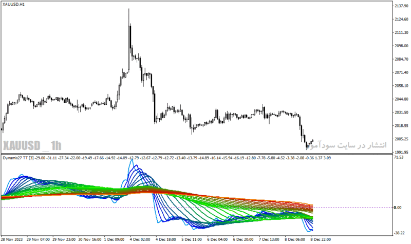 خرید و دانلود دانلود بهترین اندیکاتور روند نما برای متاتریدر4 با نام dynamix tt indicator Copy - تصویر 5