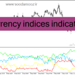خرید و دانلود دانلود بهترین اندیکاتور برای فارکس مخصوص متاتریدر4 با نام currency indices indicator