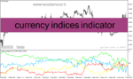 خرید و دانلود دانلود بهترین اندیکاتور برای فارکس مخصوص متاتریدر4 با نام currency indices indicator