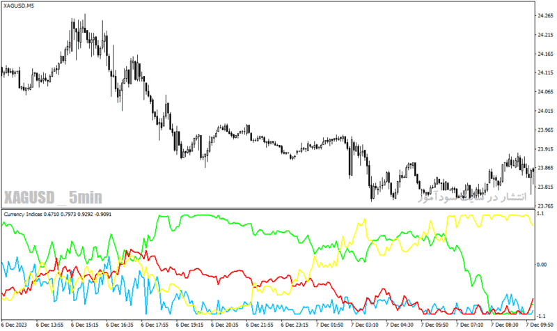 خرید و دانلود دانلود بهترین اندیکاتور برای فارکس مخصوص متاتریدر4 با نام currency indices indicator - تصویر 3