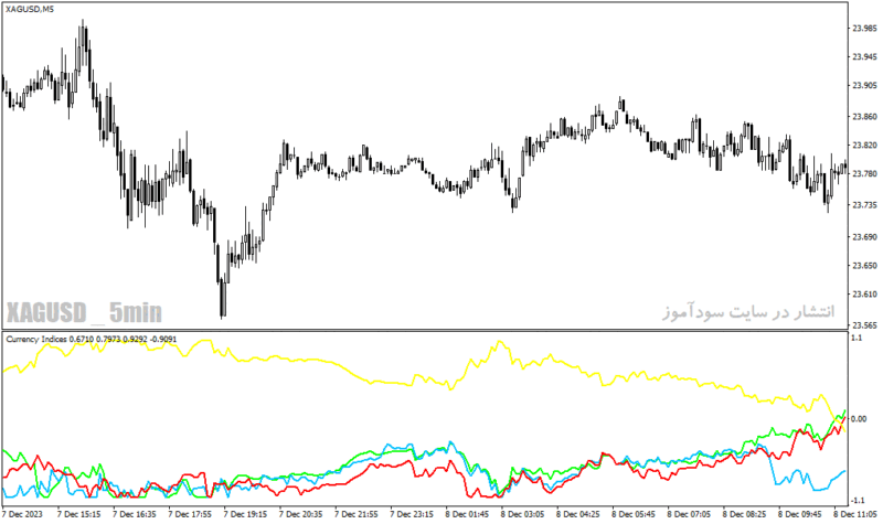 خرید و دانلود دانلود بهترین اندیکاتور برای فارکس مخصوص متاتریدر4 با نام currency indices indicator - تصویر 4