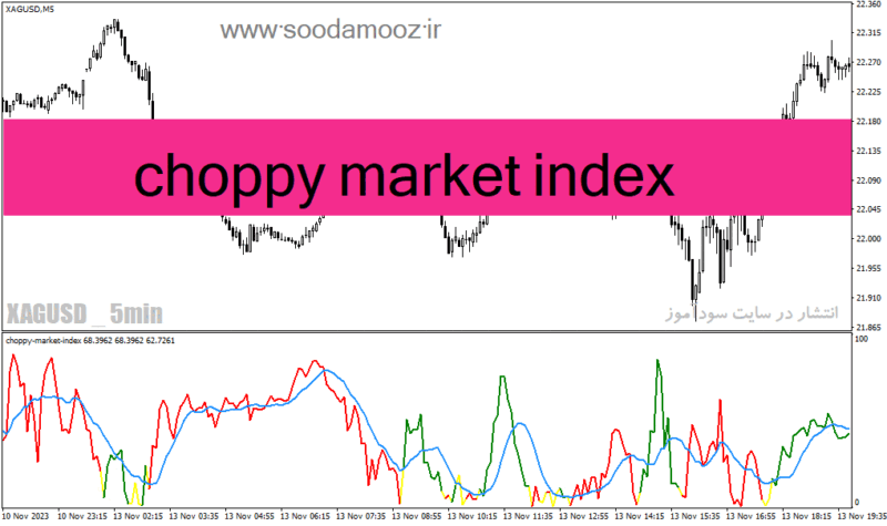 خرید و دانلود دانلود بهترین اندیکاتور تشخیص قدرت روند برای متاتریدر4 با نام choppy market index - تصویر 2